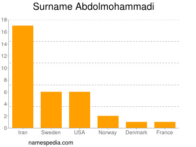 Familiennamen Abdolmohammadi