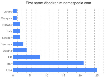 Vornamen Abdolrahim