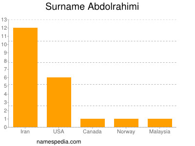 Familiennamen Abdolrahimi