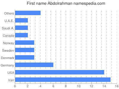 Given name Abdolrahman