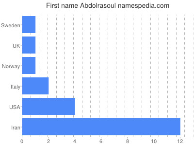 Given name Abdolrasoul