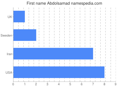 Vornamen Abdolsamad