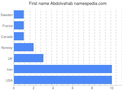 Vornamen Abdolvahab