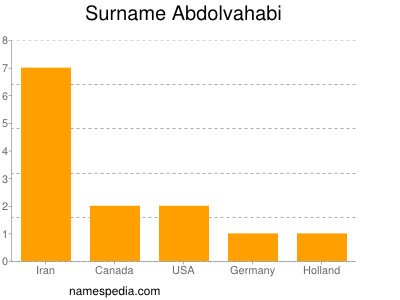 Familiennamen Abdolvahabi