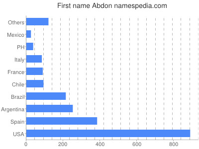 prenom Abdon