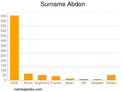 Familiennamen Abdon