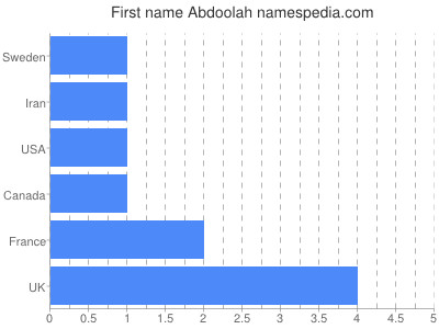 Vornamen Abdoolah