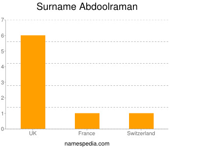 Familiennamen Abdoolraman