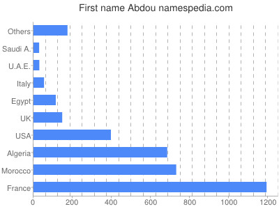 Vornamen Abdou