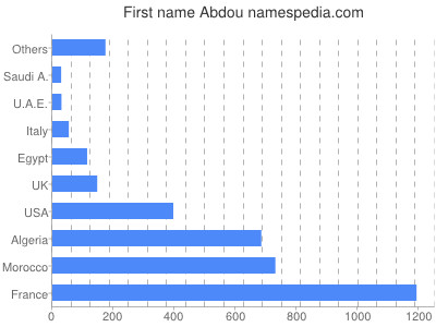 prenom Abdou