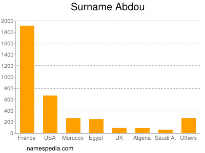 Familiennamen Abdou