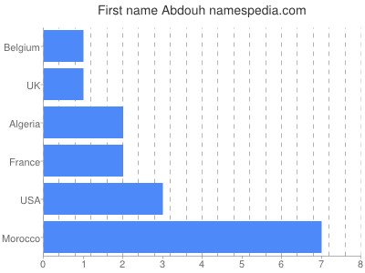 Given name Abdouh