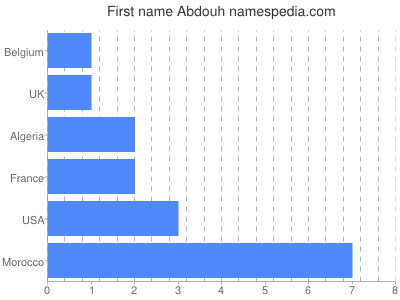 prenom Abdouh