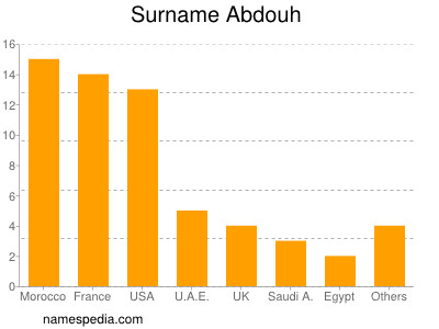 Surname Abdouh