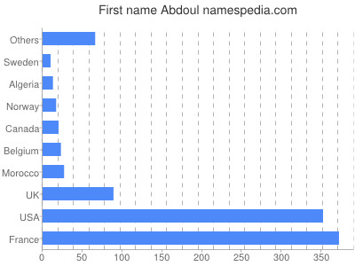 Given name Abdoul