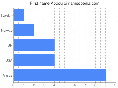 Vornamen Abdoulai