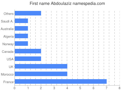 Given name Abdoulaziz