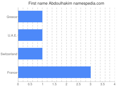 Vornamen Abdoulhakim