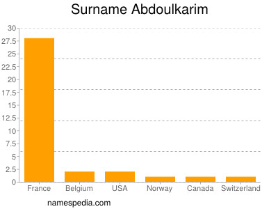 Surname Abdoulkarim