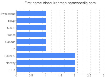 Given name Abdoulrahman