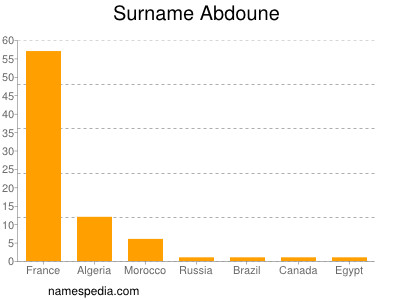 Familiennamen Abdoune