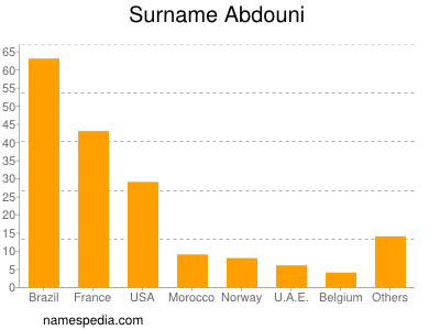 Surname Abdouni