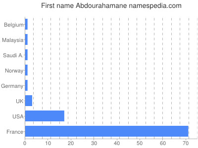 prenom Abdourahamane