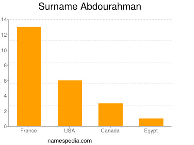 Surname Abdourahman