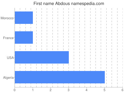 Vornamen Abdous