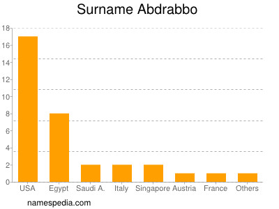 Familiennamen Abdrabbo