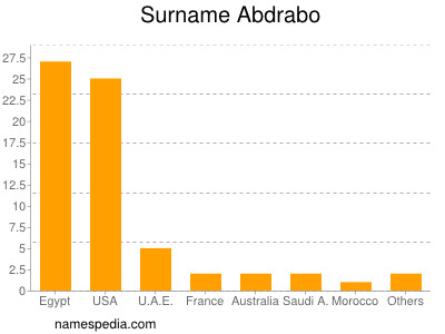 Familiennamen Abdrabo