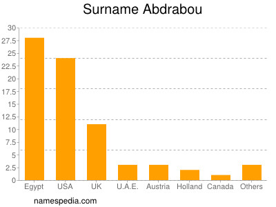 nom Abdrabou