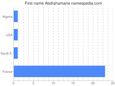Vornamen Abdrahamane