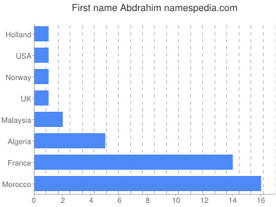 Given name Abdrahim