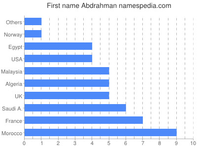 Vornamen Abdrahman