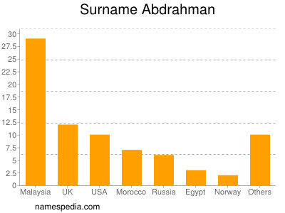 Surname Abdrahman