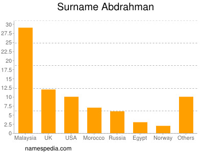 Familiennamen Abdrahman