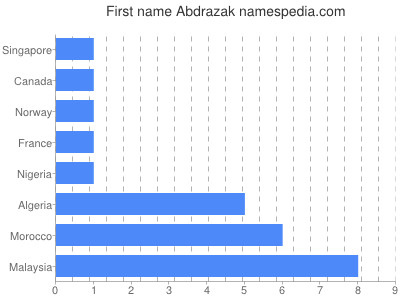 prenom Abdrazak