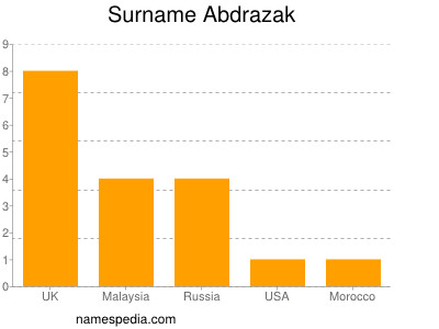 nom Abdrazak