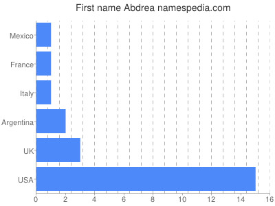 prenom Abdrea