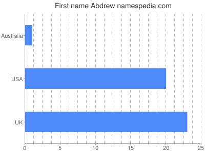 prenom Abdrew