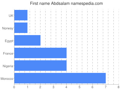 Vornamen Abdsalam