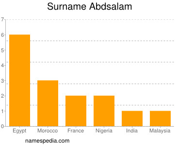 Familiennamen Abdsalam