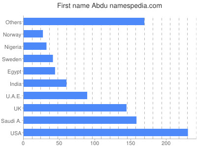 Vornamen Abdu
