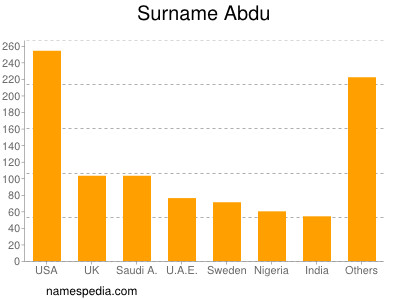 Familiennamen Abdu