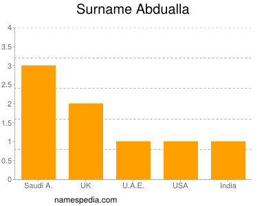 Familiennamen Abdualla