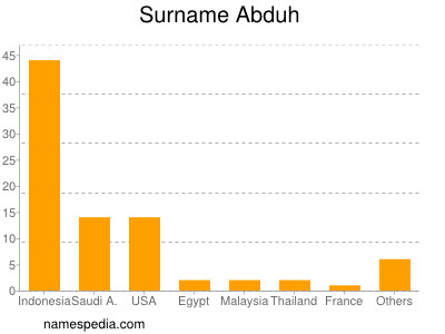 Familiennamen Abduh