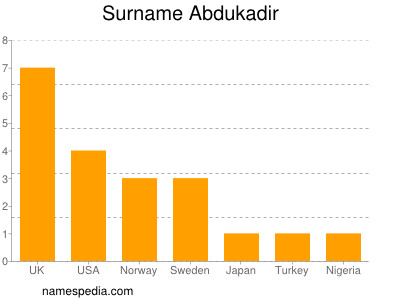 Familiennamen Abdukadir