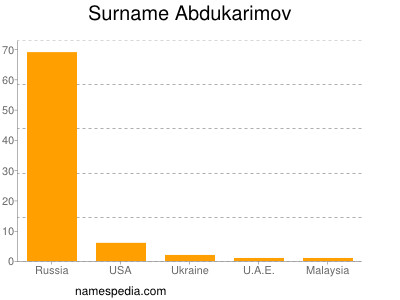 Surname Abdukarimov