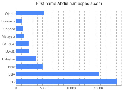 prenom Abdul